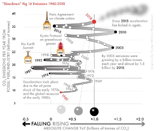 Fig 16-Global fuel-industry CO2 emissions_1960_2018